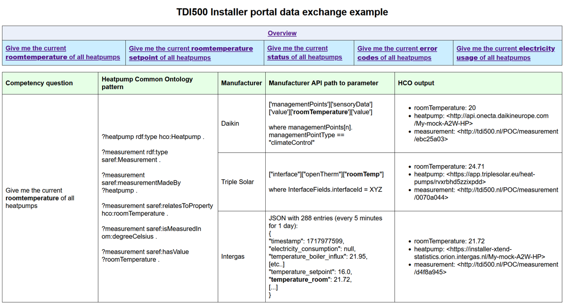 Webpage highlighting heatpump data exchange with Knowledge Engine